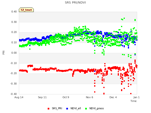 plot of SRS PRI/NDVI