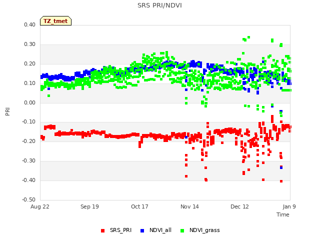 plot of SRS PRI/NDVI