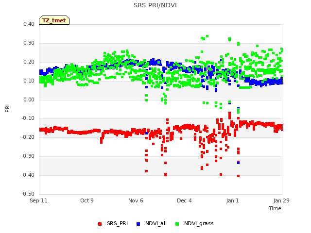 plot of SRS PRI/NDVI