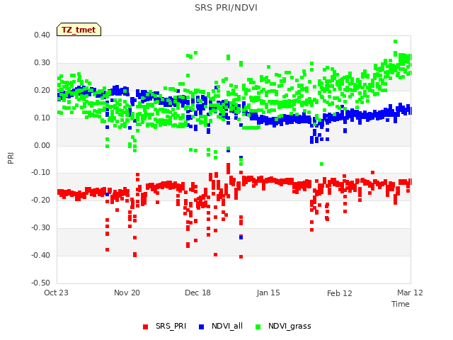 plot of SRS PRI/NDVI