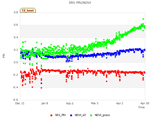 plot of SRS PRI/NDVI