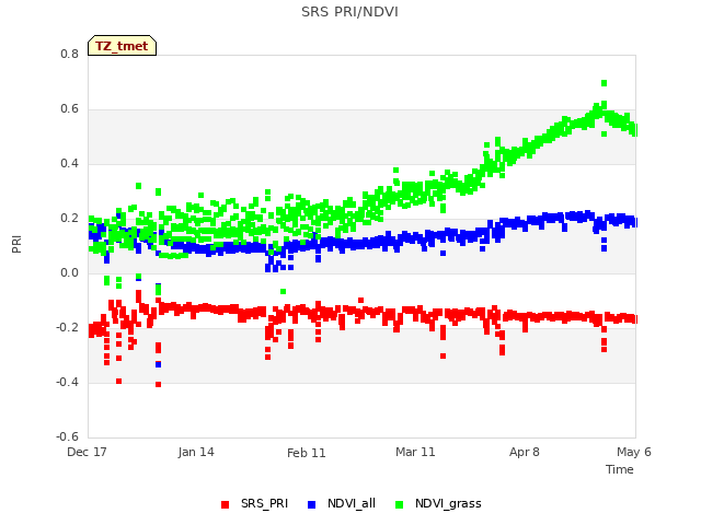 plot of SRS PRI/NDVI