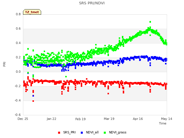 plot of SRS PRI/NDVI