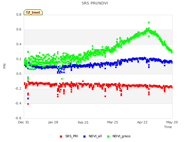 plot of SRS PRI/NDVI