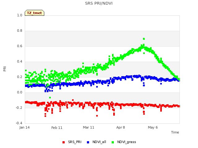 plot of SRS PRI/NDVI