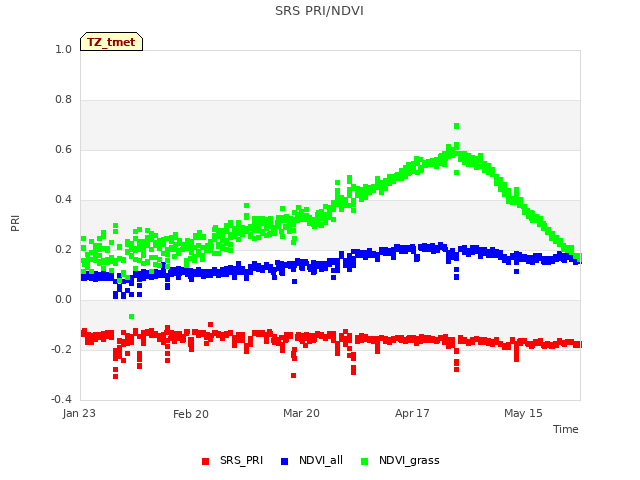 plot of SRS PRI/NDVI