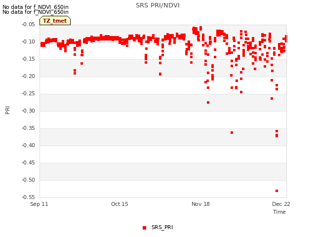 Explore the graph:SRS PRI/NDVI in a new window