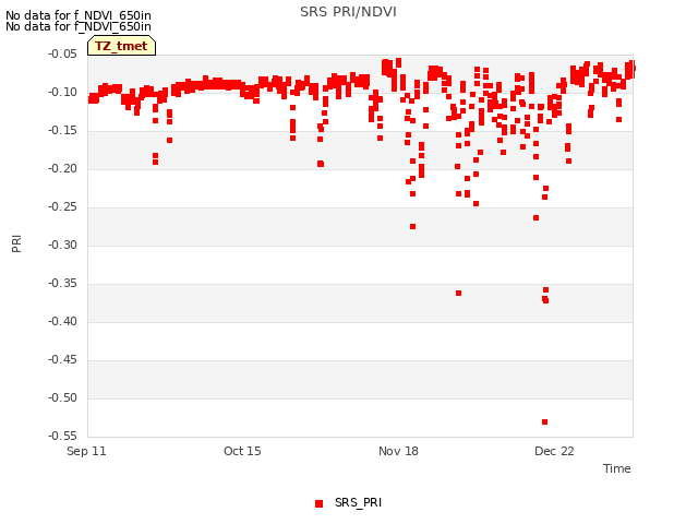 Explore the graph:SRS PRI/NDVI in a new window