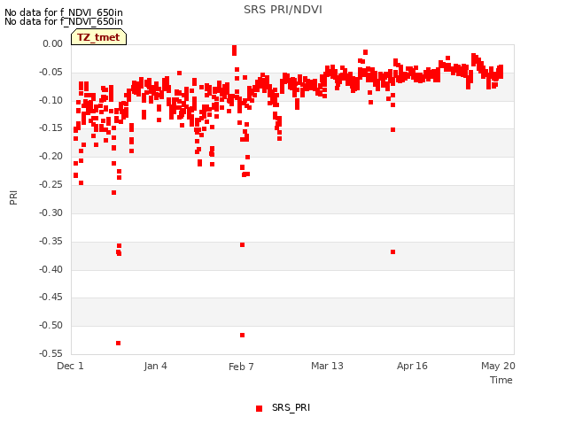Explore the graph:SRS PRI/NDVI in a new window