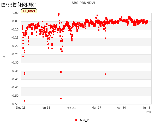 Explore the graph:SRS PRI/NDVI in a new window