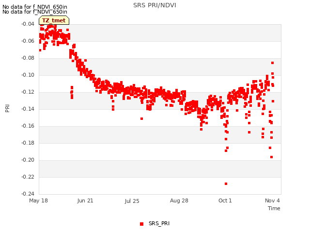 Explore the graph:SRS PRI/NDVI in a new window