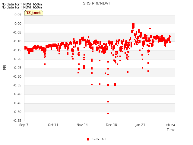 Explore the graph:SRS PRI/NDVI in a new window