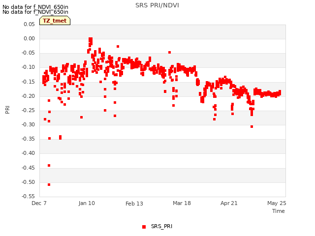Explore the graph:SRS PRI/NDVI in a new window