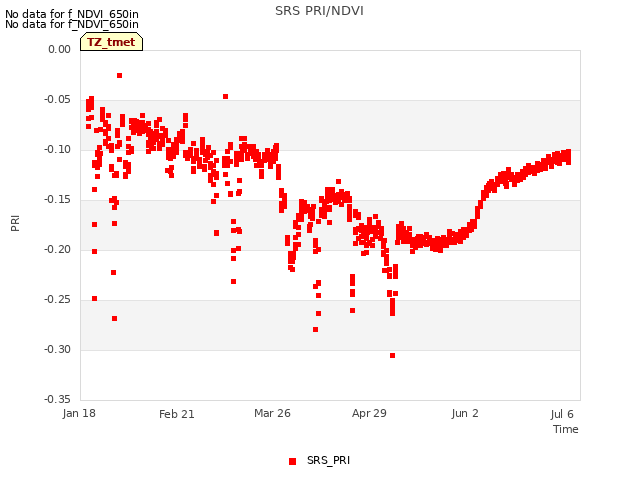 Explore the graph:SRS PRI/NDVI in a new window