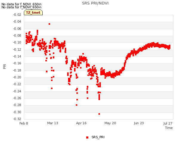 Explore the graph:SRS PRI/NDVI in a new window
