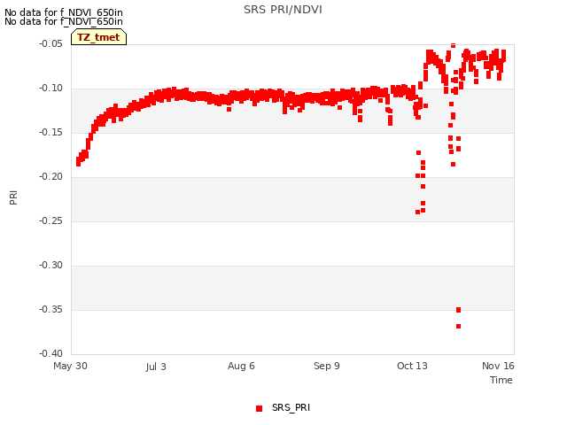 Explore the graph:SRS PRI/NDVI in a new window