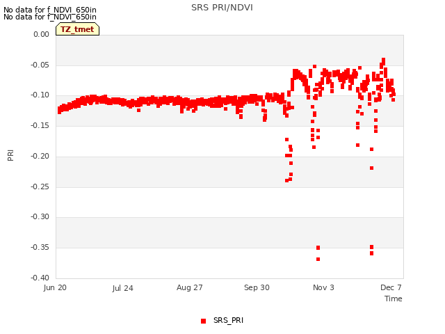 Explore the graph:SRS PRI/NDVI in a new window