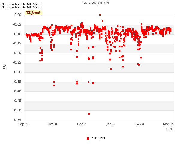 Explore the graph:SRS PRI/NDVI in a new window