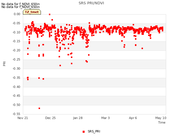 Explore the graph:SRS PRI/NDVI in a new window