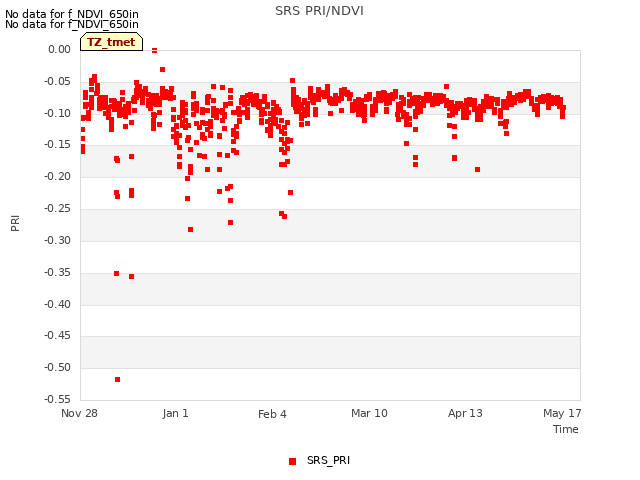 Explore the graph:SRS PRI/NDVI in a new window