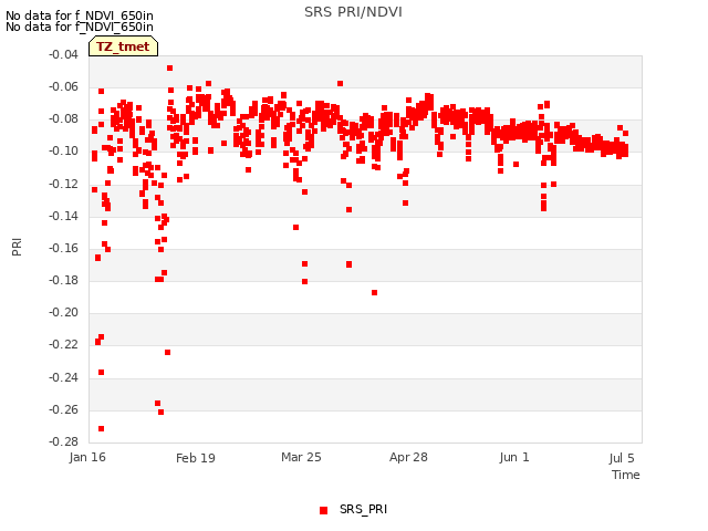 Explore the graph:SRS PRI/NDVI in a new window