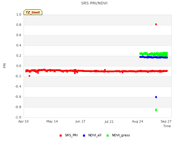 Explore the graph:SRS PRI/NDVI in a new window