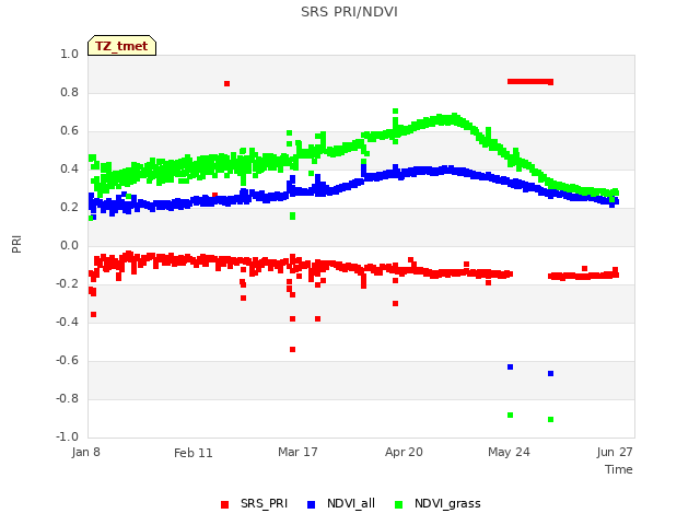 Explore the graph:SRS PRI/NDVI in a new window