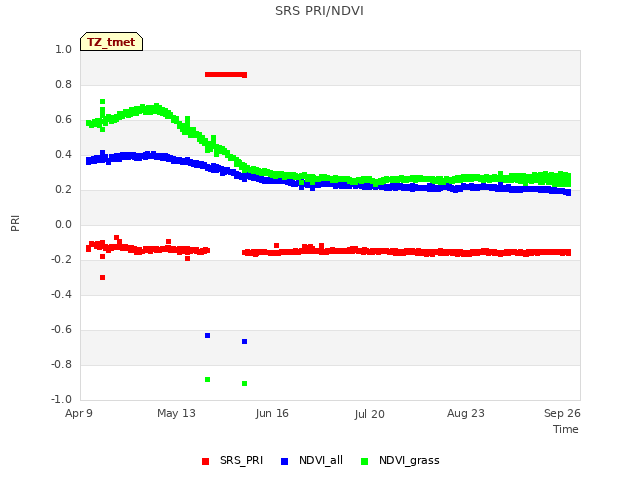Explore the graph:SRS PRI/NDVI in a new window