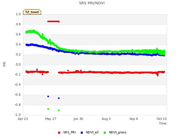 Explore the graph:SRS PRI/NDVI in a new window