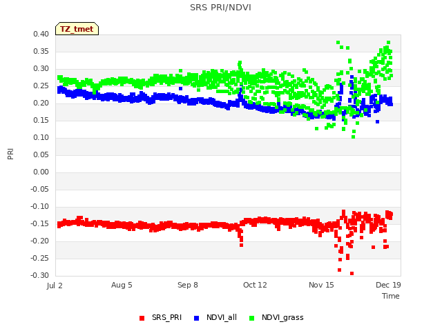 Explore the graph:SRS PRI/NDVI in a new window