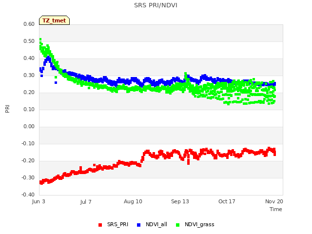 Explore the graph:SRS PRI/NDVI in a new window