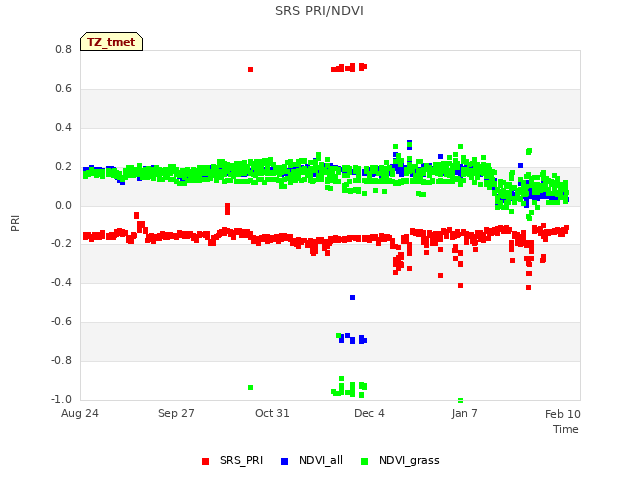 Explore the graph:SRS PRI/NDVI in a new window