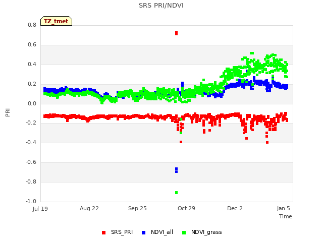 Explore the graph:SRS PRI/NDVI in a new window