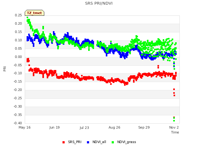 Explore the graph:SRS PRI/NDVI in a new window