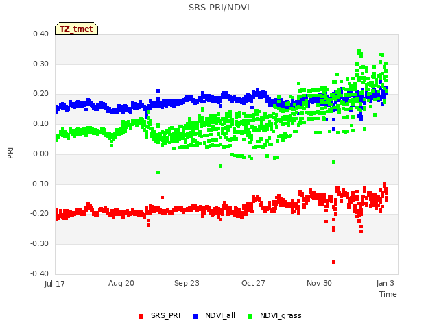 Explore the graph:SRS PRI/NDVI in a new window