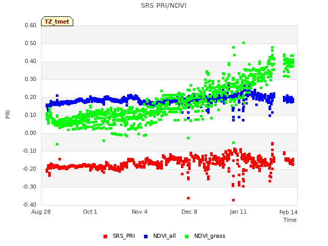 Explore the graph:SRS PRI/NDVI in a new window