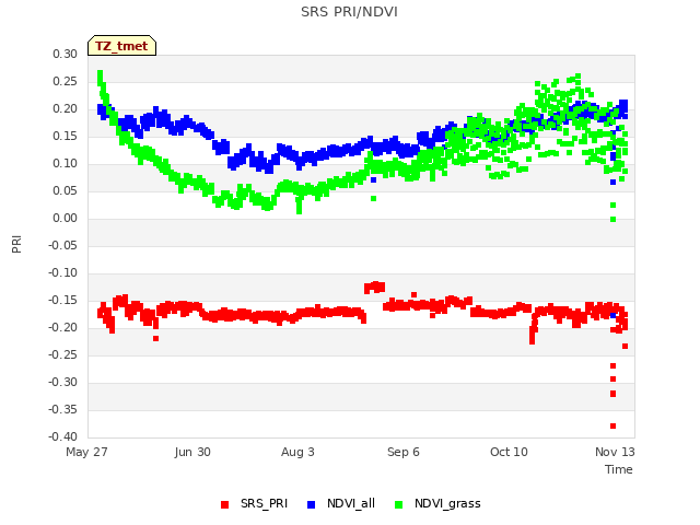 Explore the graph:SRS PRI/NDVI in a new window