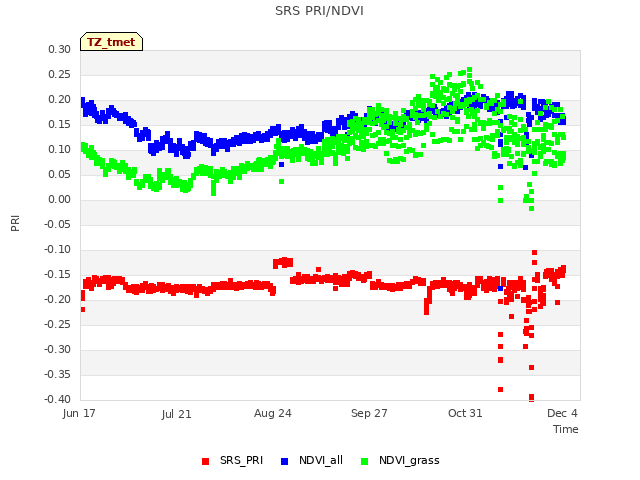 Explore the graph:SRS PRI/NDVI in a new window