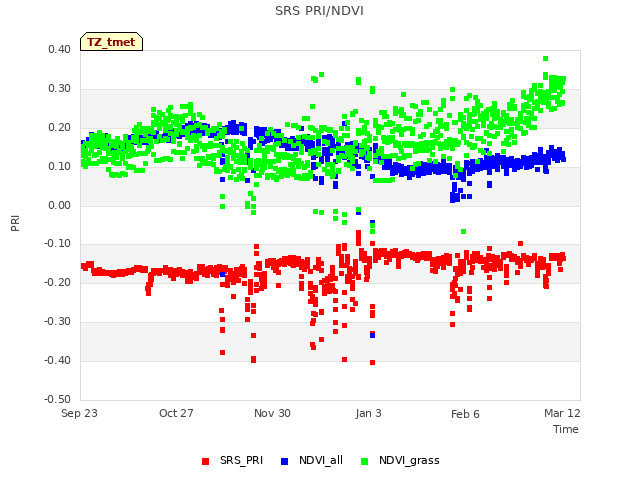 Explore the graph:SRS PRI/NDVI in a new window