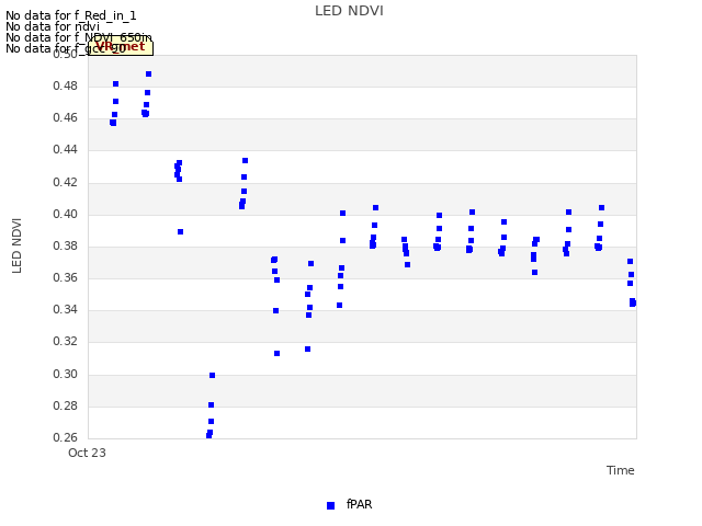 plot of LED NDVI