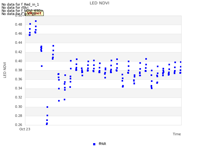 plot of LED NDVI
