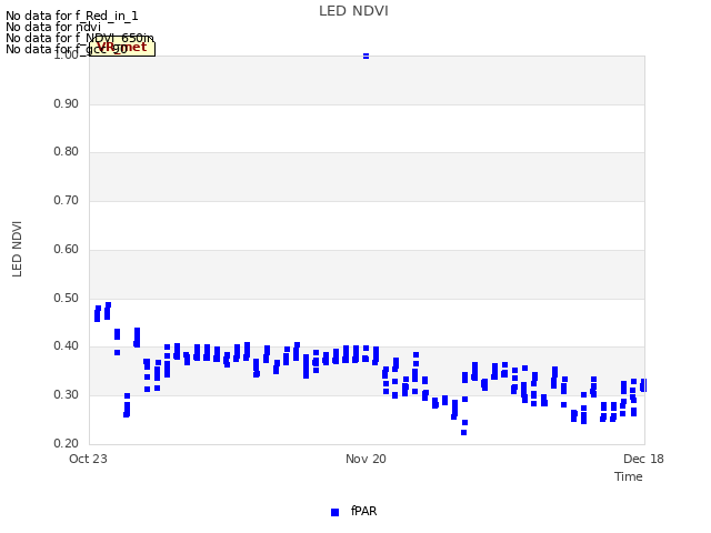 plot of LED NDVI