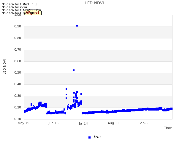 plot of LED NDVI