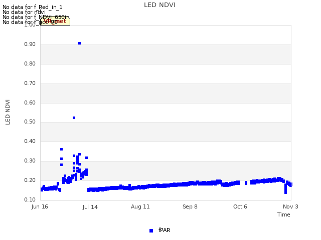 plot of LED NDVI