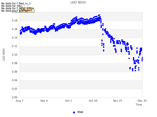 plot of LED NDVI