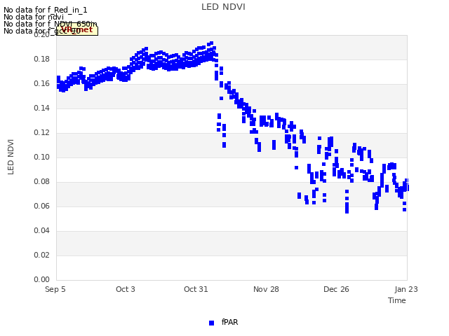 plot of LED NDVI