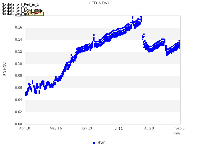 plot of LED NDVI