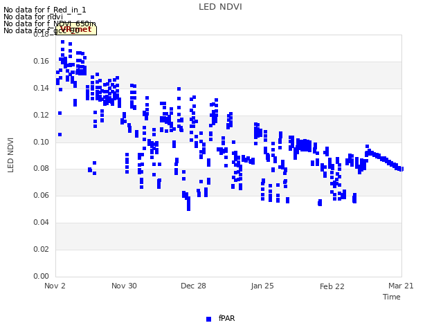 plot of LED NDVI