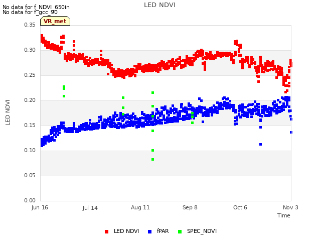 plot of LED NDVI