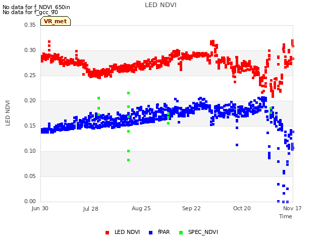 plot of LED NDVI